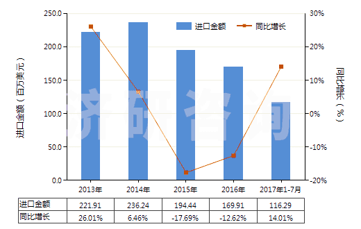 2013-2017年7月中國其他皮革制外底及鞋面的鞋靴(HS64035900)進(jìn)口總額及增速統(tǒng)計
